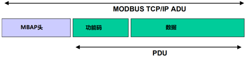 Modbus TCP的ADU結(jié)構(gòu) Modbus TCP的ADU結(jié)構(gòu)