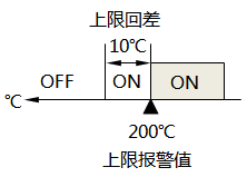 已設(shè)置報(bào)警回差的上限報(bào)警示意圖