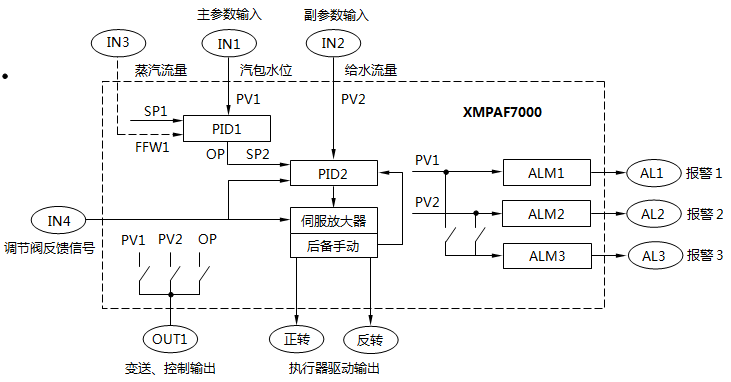 XMPAF7000雙回路串級控制器串級控制工作原理方框圖 XMPAF7000雙回路串級控制器串級控制工作原理方框圖