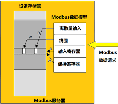 MODBUS數據模型映射到同一區塊 MODBUS數據模型映射到同一區塊