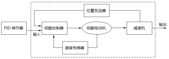 電動執行機構工作原理 電動執行機構工作原理
