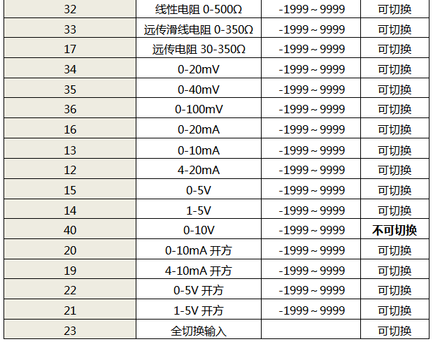 顯示控制儀表輸入類(lèi)型選型代碼1 顯示控制儀表輸入類(lèi)型選型代碼1