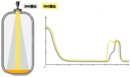80G雷達(dá)物位計(jì)回波曲線