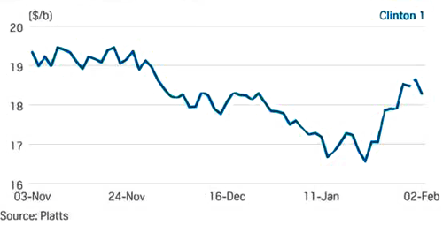 1992年克林頓當(dāng)選總統(tǒng)后油價變化