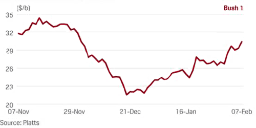 2000年小布什當(dāng)選總統(tǒng)后油價變化