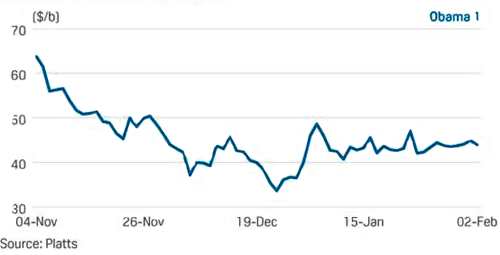 2008年奧巴馬當(dāng)選總統(tǒng)后油價變化