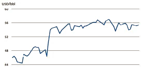 2016年特朗普當(dāng)選總統(tǒng)后油價變化