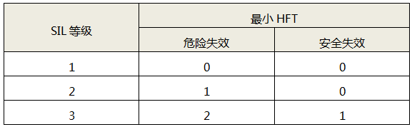 危險失效與安全失效模式在先驗使用證據充分且調整有限情況下的最小HFT 危險失效與安全失效模式在先驗使用證據充分且調整有限情況下的最小HFT