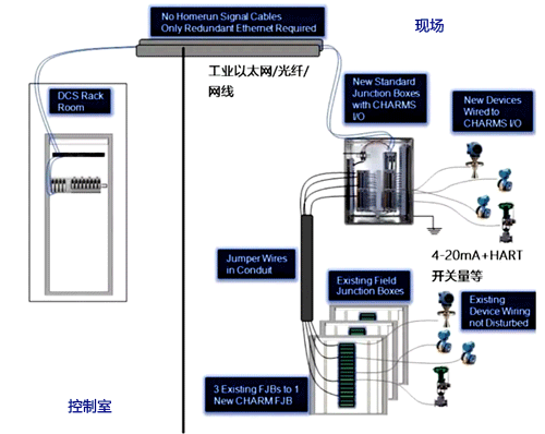 現(xiàn)場通用IO技術(shù) 現(xiàn)場通用IO技術(shù)