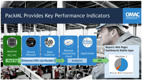 PackML在包裝行業工業互聯網的應用中同樣潛力無限 PackML在包裝行業工業互聯網的應用中同樣潛力無限