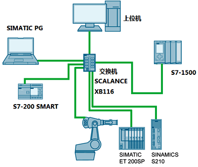 PROFINET構(gòu)成星型拓?fù)浣Y(jié)構(gòu) PROFINET構(gòu)成星型拓?fù)浣Y(jié)構(gòu)
