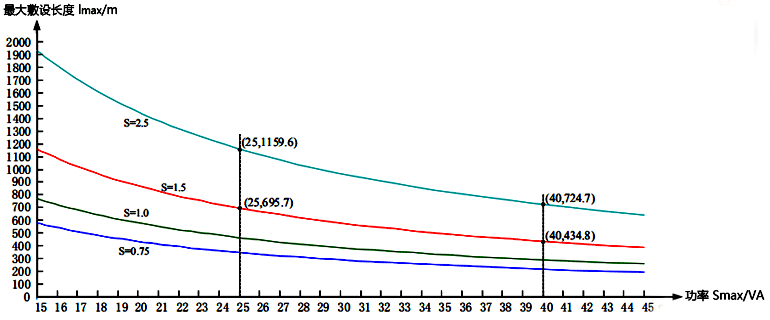 電纜最大敷設(shè)長(zhǎng)度(220VAC供電) 電纜最大敷設(shè)長(zhǎng)度(220VAC供電)