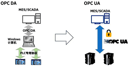 支持OPC UA的SCADA，PLC和控制器