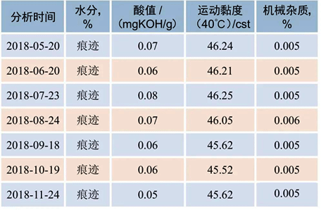 機組潤滑油質量分析數據 機組潤滑油質量分析數據