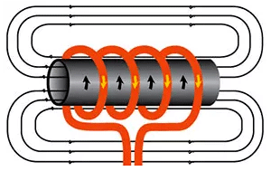 感應加熱的工作原理 感應加熱的工作原理