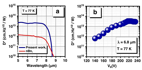 紅外探測器的探測率譜 紅外探測器的探測率譜