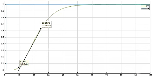 被控對象開環輸出單位階躍響應 被控對象開環輸出單位階躍響應