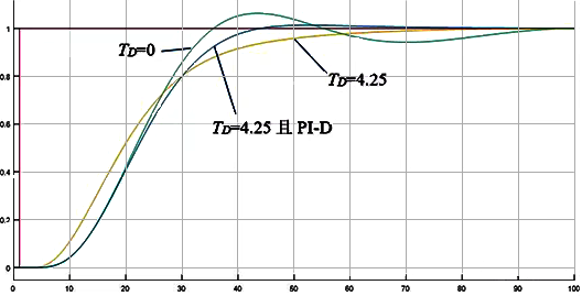 閉環設定值階躍響應 閉環設定值階躍響應