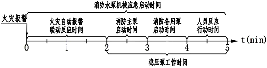 穩壓泵的火災工作時間估計在3分鐘以內 穩壓泵的火災工作時間估計在3分鐘以內
