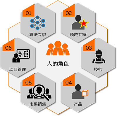 機器學習多角色人的專業融合 機器學習多角色人的專業融合