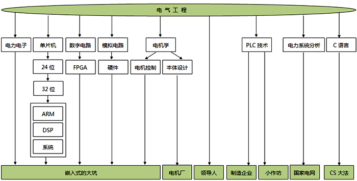 電氣工程專業(yè)的技能樹 電氣工程專業(yè)的技能樹