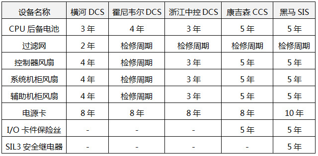 不同品牌DCS系統點檢周期推薦時間 不同品牌DCS系統點檢周期推薦時間