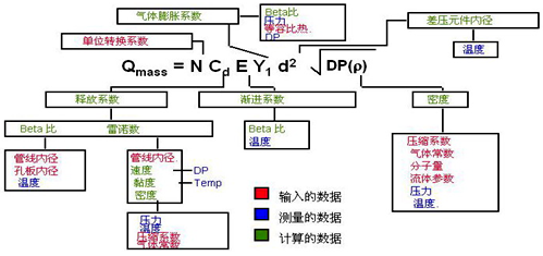 YR-ER105多參數(shù)流量變送器使用的動(dòng)態(tài)、實(shí)時(shí)流量補(bǔ)償、計(jì)算公式說明圖