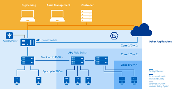 Ethernet- APL拓撲結構 Ethernet- APL拓撲結構