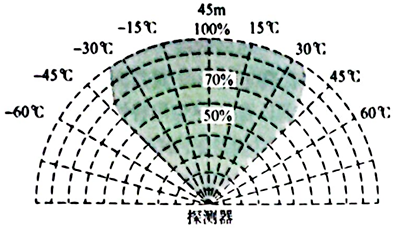火焰檢測(cè)器視野保護(hù)區(qū)域示意