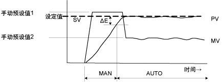 無超調的過程 無超調的過程