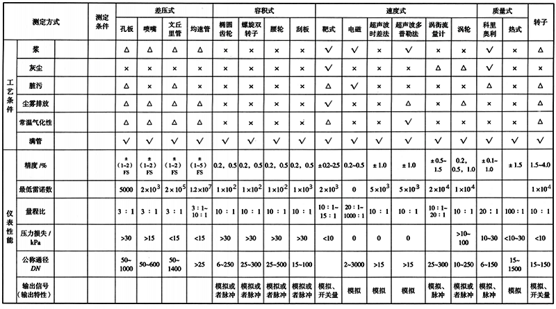 各類流量測(cè)量?jī)x表一覽表2