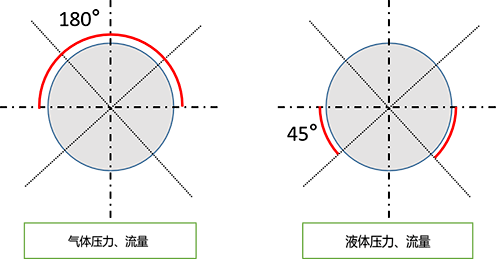 壓力、流量取樣點位置