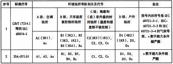 按氣候條件確定的環(huán)境場(chǎng)所等級(jí)劃分 按氣候條件確定的環(huán)境場(chǎng)所等級(jí)劃分