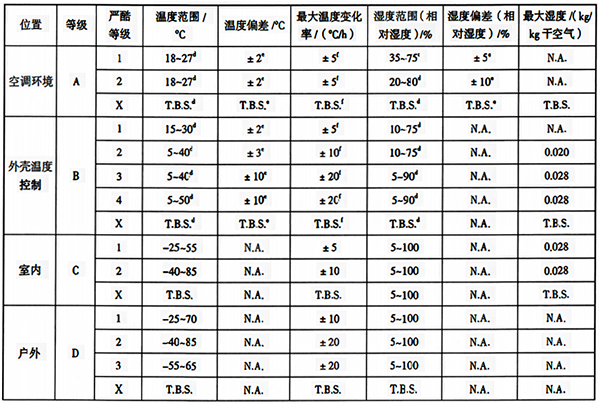 各場(chǎng)所等級(jí)的氣候條件參數(shù)和嚴(yán)酷度 各場(chǎng)所等級(jí)的氣候條件參數(shù)和嚴(yán)酷度