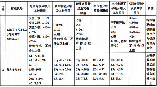 交流電源分級(jí)及其極限值表 交流電源分級(jí)及其極限值表