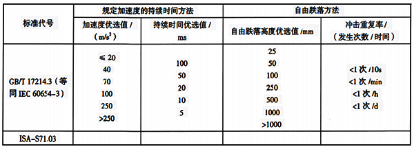 沖擊等級(jí)及優(yōu)選值表 沖擊等級(jí)及優(yōu)選值表