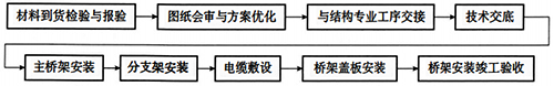 槽盒、橋架安裝流程 槽盒、橋架安裝流程