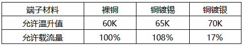 相同規格的裸銅、銅鍍錫、銅鍍銀端子的載流能力對比