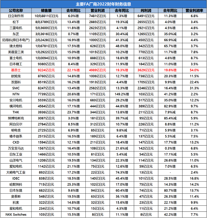 日本工業(yè)自動化制造商2022財(cái)年財(cái)務(wù)信息 日本工業(yè)自動化制造商2022財(cái)年財(cái)務(wù)信息