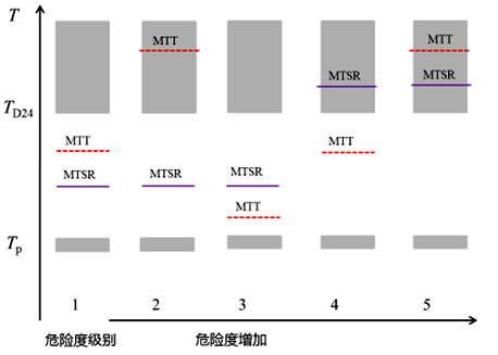 根據(jù)Tp、MTSR、MTT和TD244個溫度水平對危險度分級