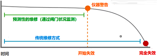 閥門(mén)主動(dòng)維修與被動(dòng)維修