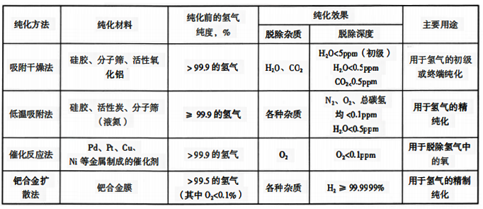 常用的氫氣的純化方法、純化效果和主要用途 常用的氫氣的純化方法、純化效果和主要用途