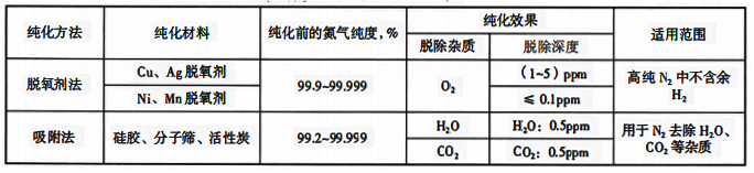 常用的氮氣純化方法、純化效果和適用范圍 常用的氮氣純化方法、純化效果和適用范圍