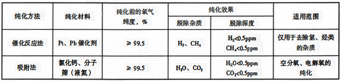 氧氣的純化方法、純化效用范圍 氧氣的純化方法、純化效用范圍
