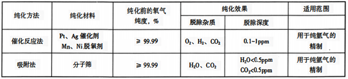 氬氣的純化方法、純化效果和適用范圍 氬氣的純化方法、純化效果和適用范圍