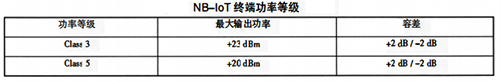 NB-IoT終端功率等級 NB-IoT終端功率等級