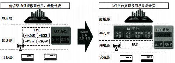 NB-IoT網絡計費方式 NB-IoT網絡計費方式