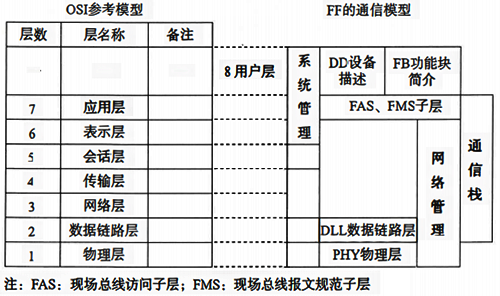OSI參考模型和現(xiàn)場總線通信模型的層級結構 OSI參考模型和現(xiàn)場總線通信模型的層級結構