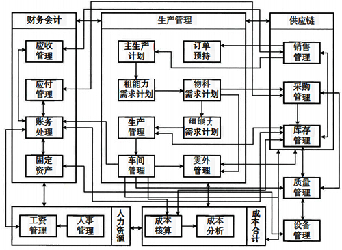 典型的ERP系統(tǒng)模塊示意 典型的ERP系統(tǒng)模塊示意