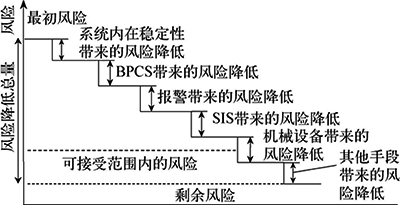 不同保護(hù)措施帶來(lái)的風(fēng)險(xiǎn)降低